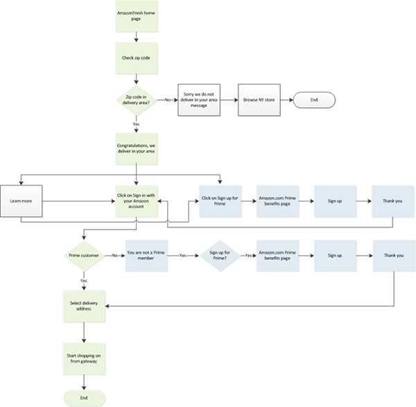 New customer workflow diagram